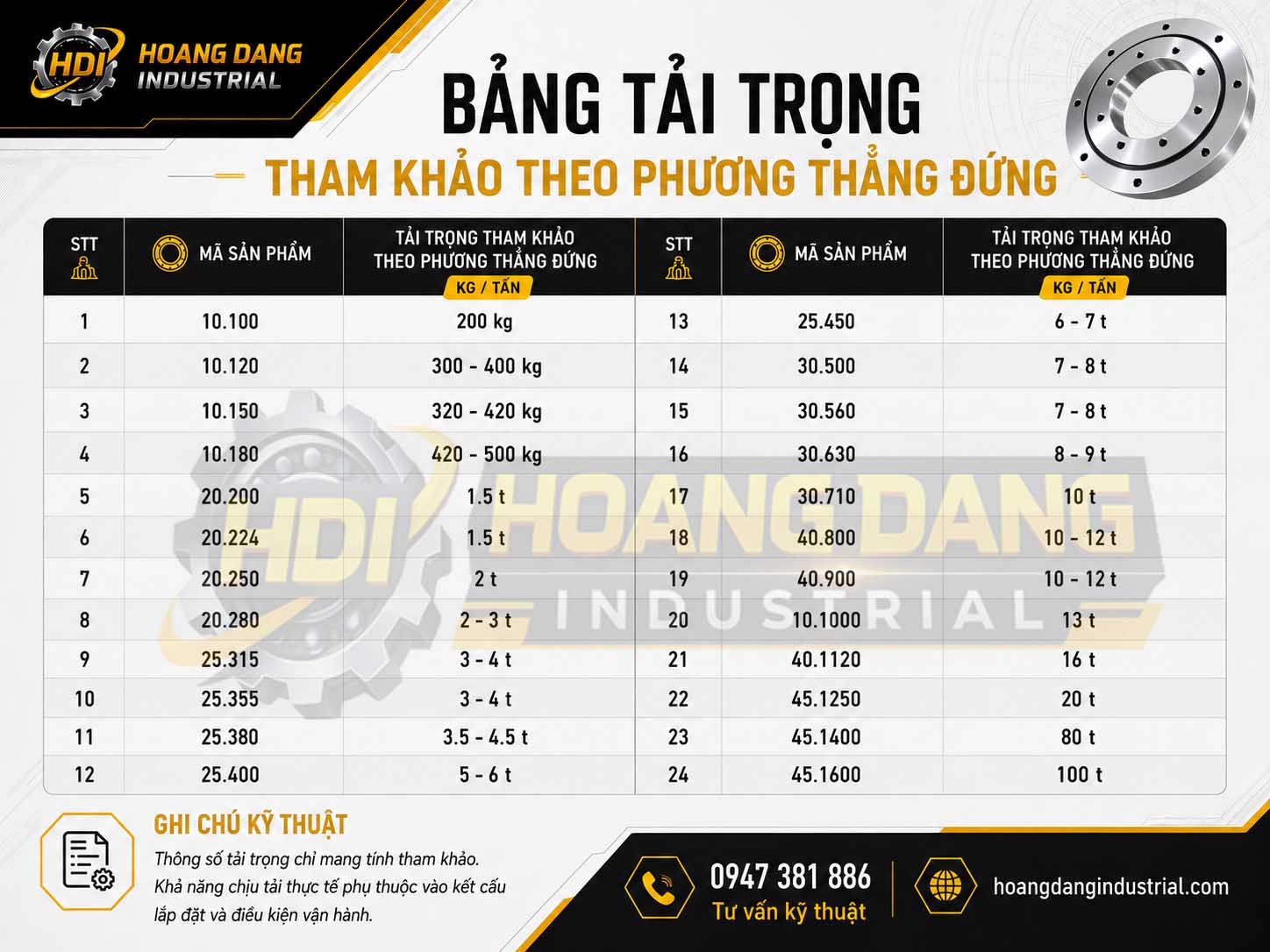 Bảng tải trọng tham khảo vòng bi mâm xoay công nghiệp theo phương thẳng đứng