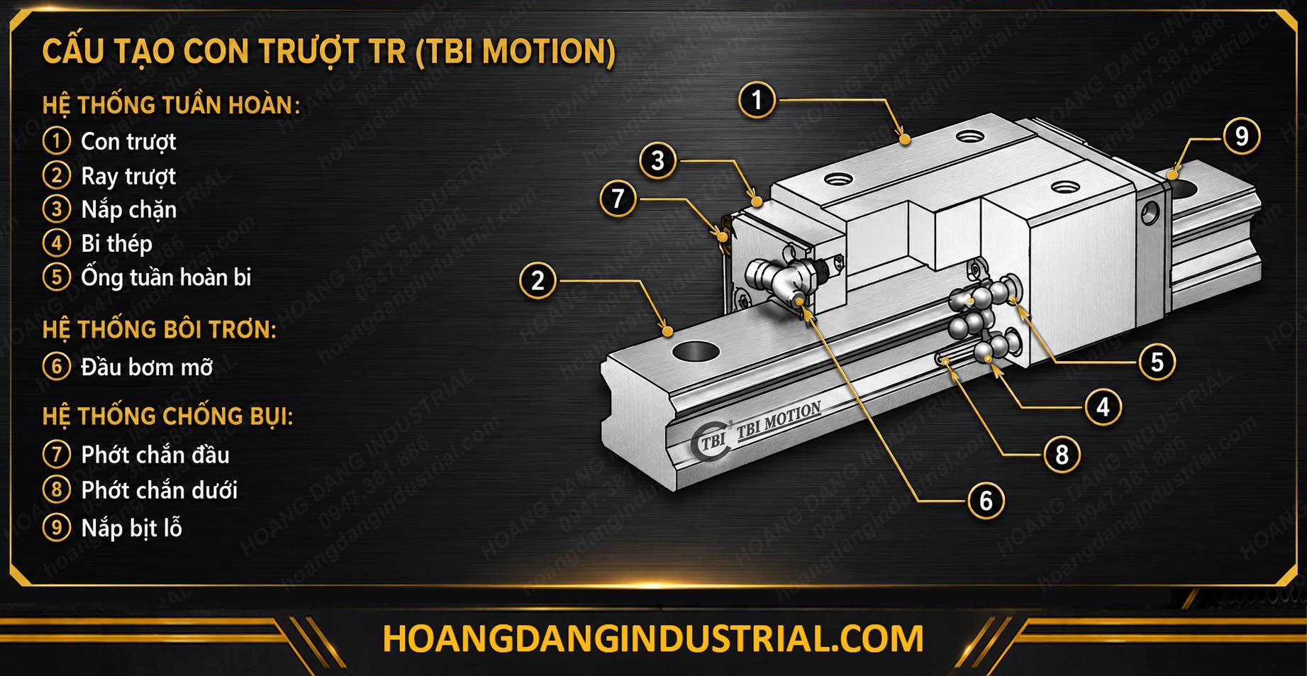 Cấu tạo con trượt ray trượt TBI Motion gồm ray dẫn hướng, con trượt, bi tuần hoàn, đầu bơm mỡ và hệ thống phớt chắn bụi