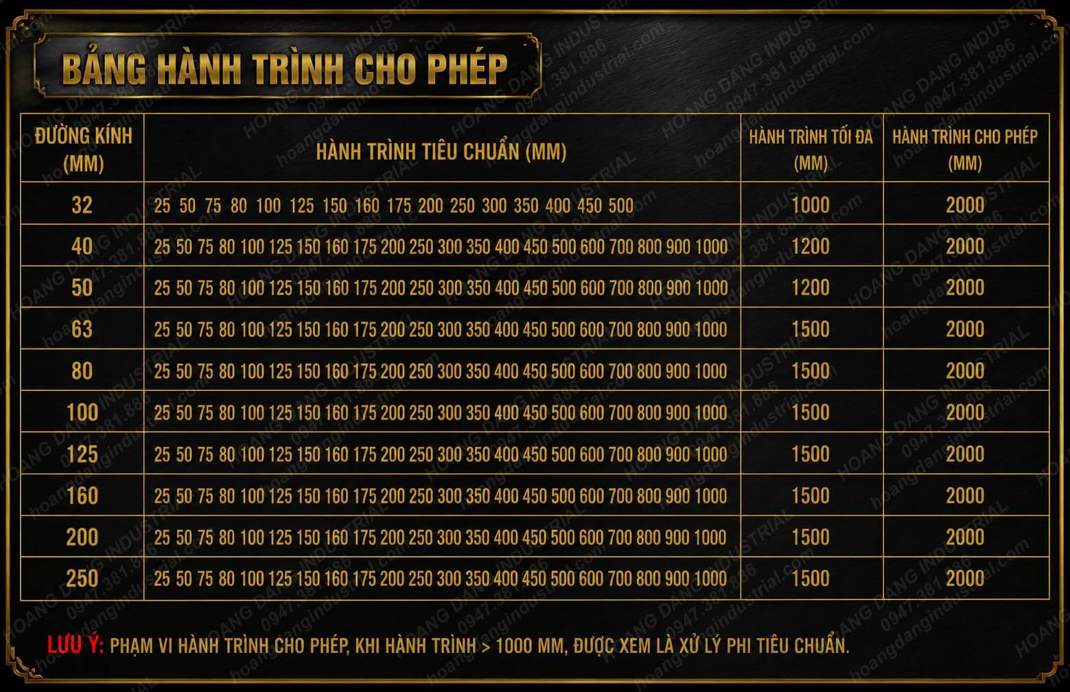 Bảng hành trình tiêu chuẩn và hành trình cho phép xi lanh inox SC